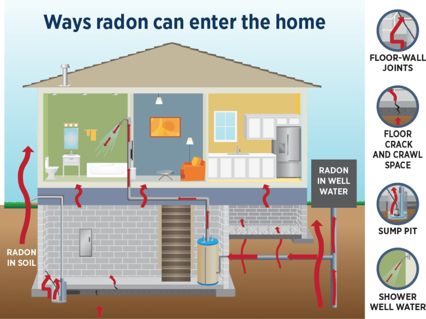Indoor Air Quality Warren County, Iowa